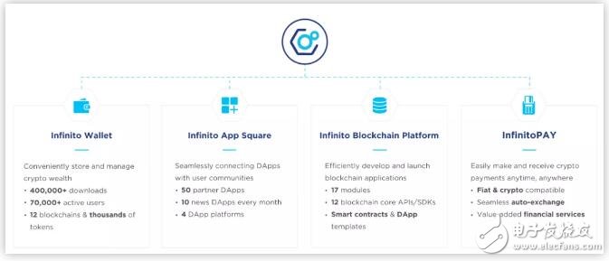 基于区块链技术开发的Infinito钱包生态介绍